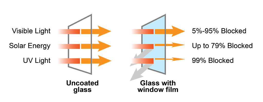 How does Solar Control Window film work?