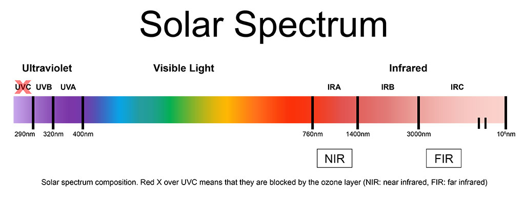 The solar spectrum - heat explained